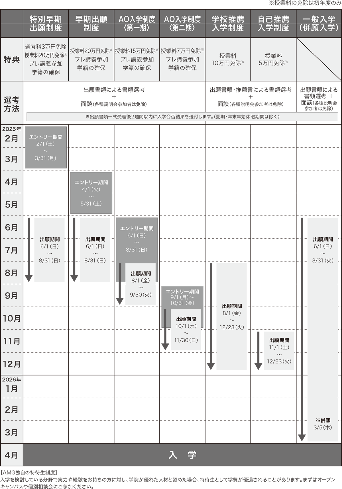 エントリー制度表 2026年度募集要項P.3の表参照