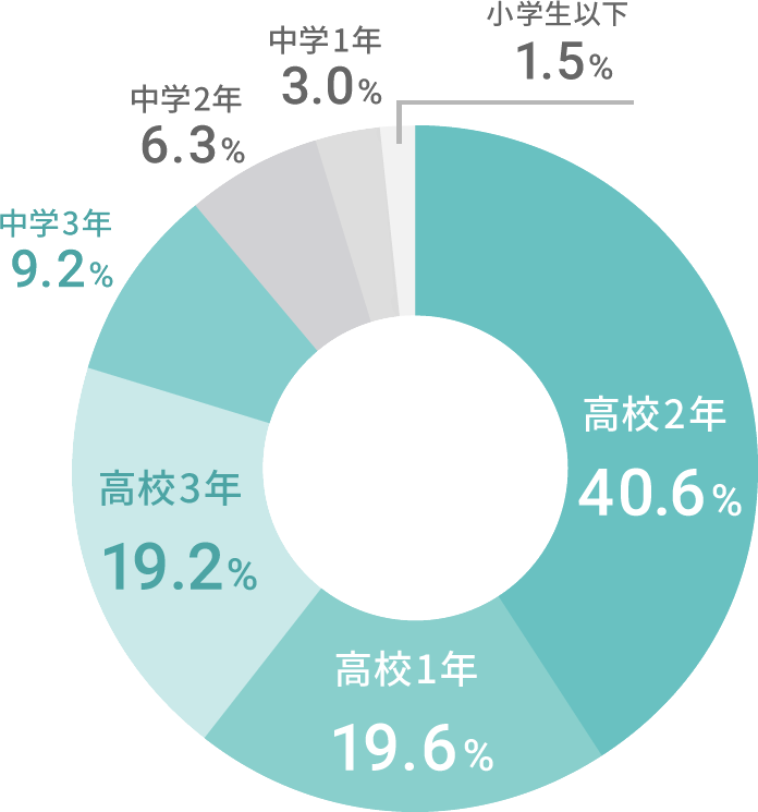 グラフ