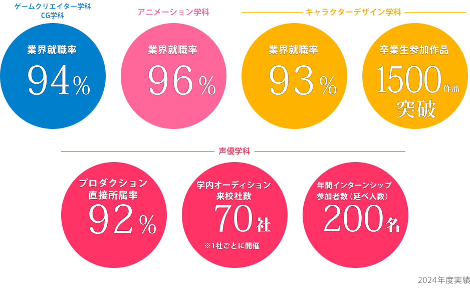 高い就職率と在学中デビュー実績
