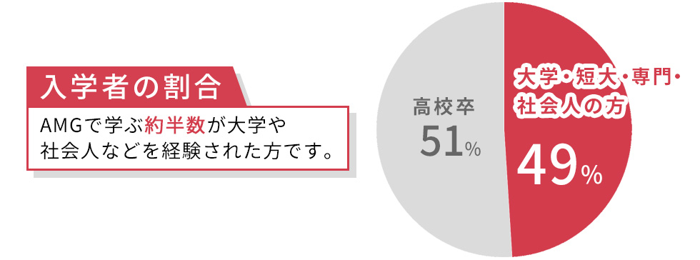 AMGは社会人の皆様に選ばれています