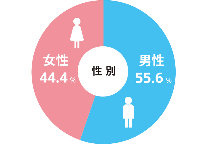 在校生男女比