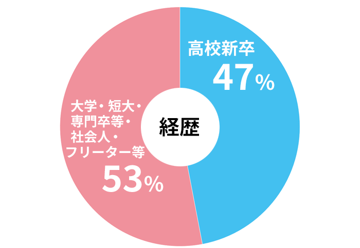 入学前の経歴