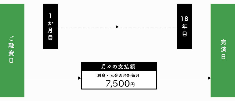 在学中から毎月一定額をお支払い