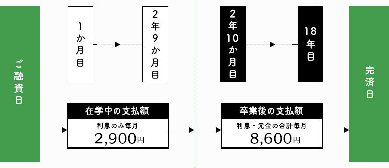 在学中2年間は毎月2,900円のお支払いからスタート