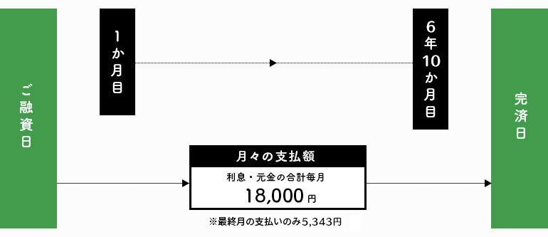 を利用して在学中から毎月一定額をお支払い