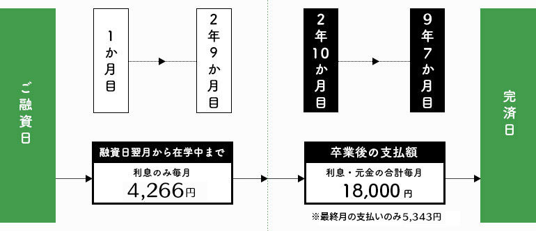 在学中2年間は毎月4,266円のお支払いからスタート