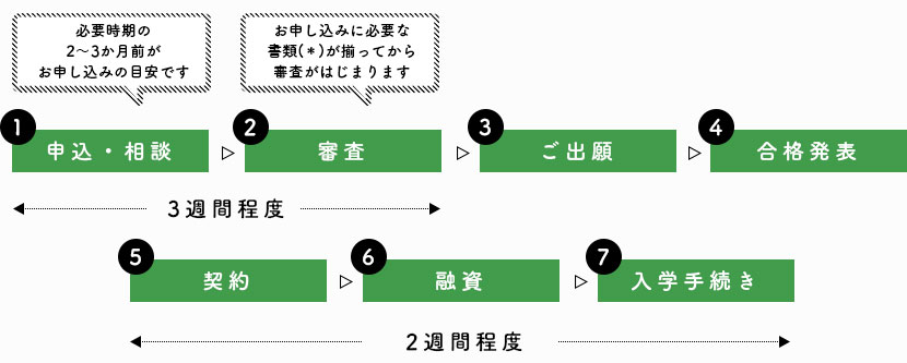 ご利用手続きの流れ